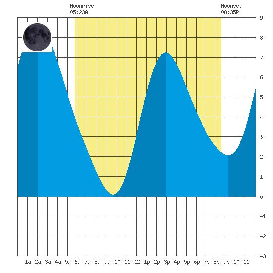 Wauna tide chart for Tuesday, May 7, 2024