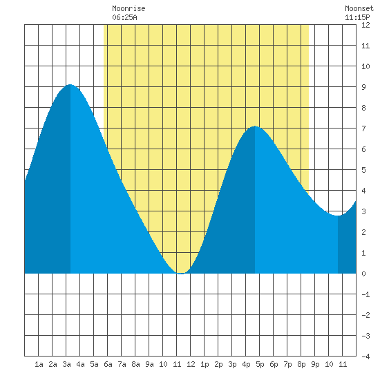 Wauna tide chart for Thursday, May 9, 2024