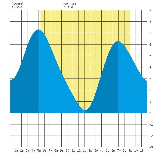 Wauna tide chart for Monday, June 10, 2024