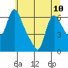 Wauna tide chart for Monday, June 10, 2024