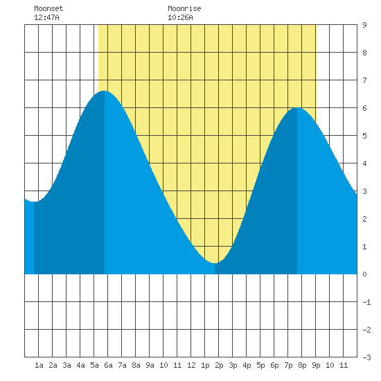 Wauna tide chart for Tuesday, June 11, 2024
