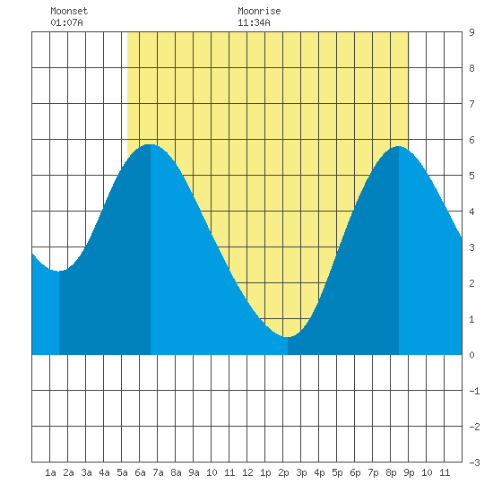 Wauna tide chart for Wednesday, June 12, 2024