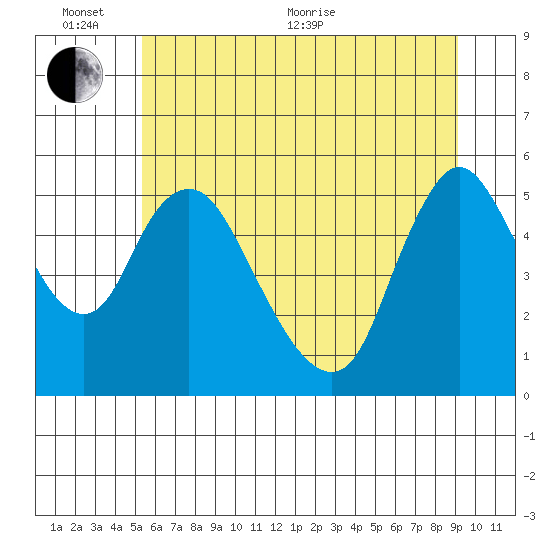 Wauna tide chart for Thursday, June 13, 2024