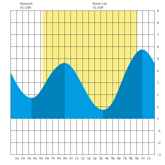 Wauna tide chart for Friday, June 14, 2024