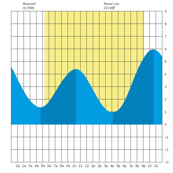 Wauna tide chart for Saturday, June 15, 2024