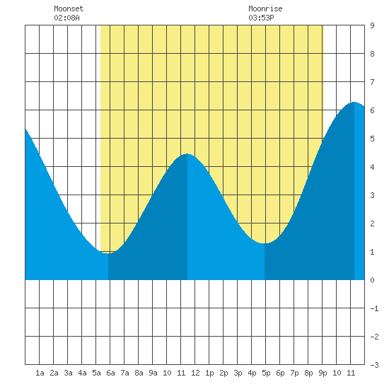 Wauna tide chart for Sunday, June 16, 2024