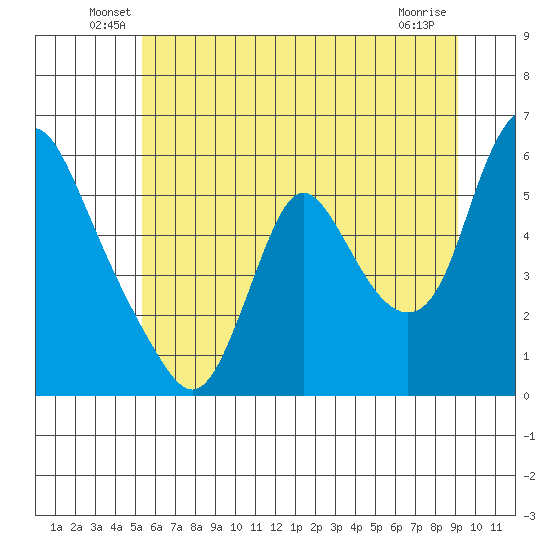Wauna tide chart for Tuesday, June 18, 2024