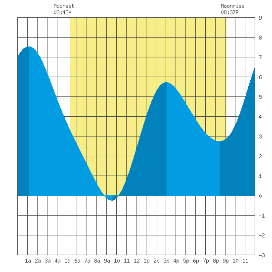 Wauna tide chart for Thursday, June 20, 2024