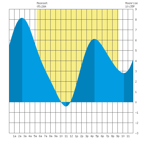 Wauna tide chart for Saturday, June 22, 2024
