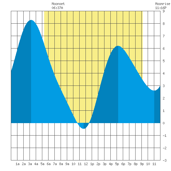 Wauna tide chart for Sunday, June 23, 2024