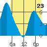 Wauna tide chart for Sunday, June 23, 2024