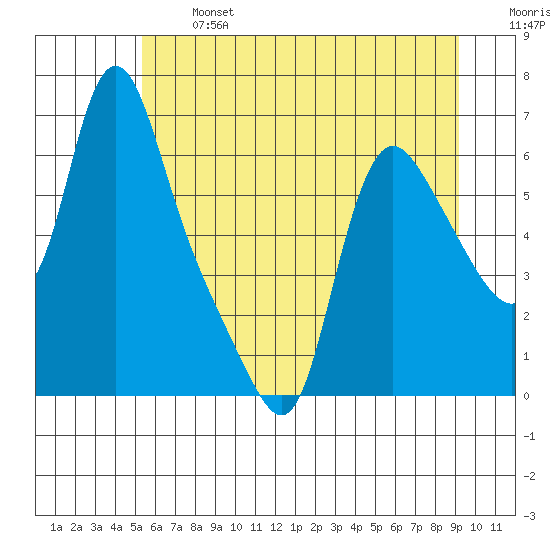 Wauna tide chart for Monday, June 24, 2024