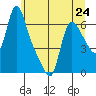 Wauna tide chart for Monday, June 24, 2024