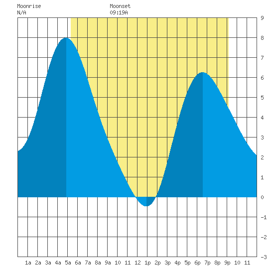 Wauna tide chart for Tuesday, June 25, 2024