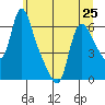 Wauna tide chart for Tuesday, June 25, 2024