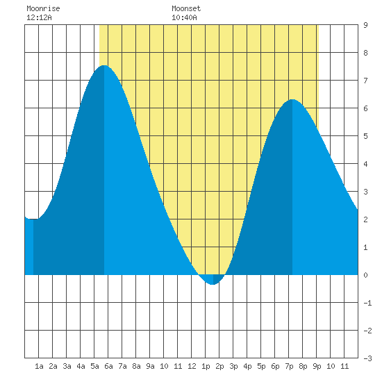 Wauna tide chart for Wednesday, June 26, 2024