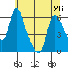 Wauna tide chart for Wednesday, June 26, 2024