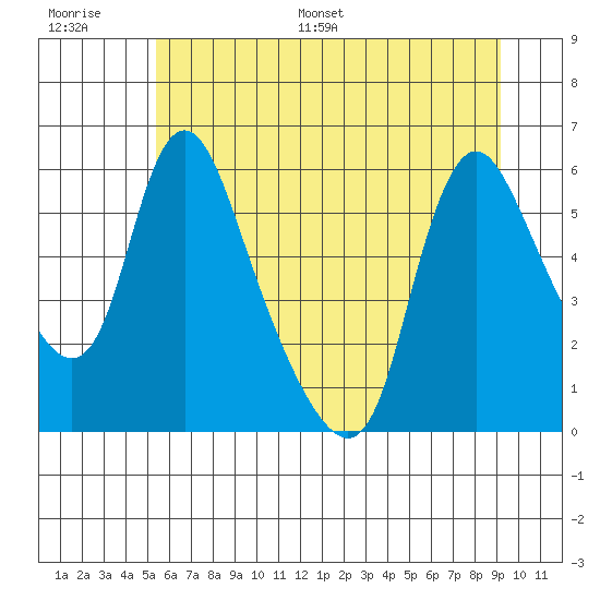 Wauna tide chart for Thursday, June 27, 2024