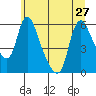 Wauna tide chart for Thursday, June 27, 2024