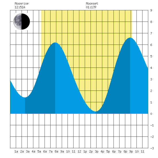 Wauna tide chart for Friday, June 28, 2024