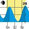 Wauna tide chart for Friday, June 28, 2024
