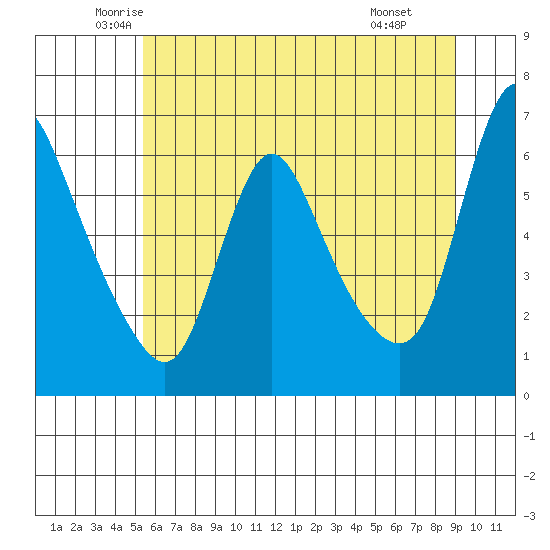 Wauna tide chart for Sunday, June 2, 2024