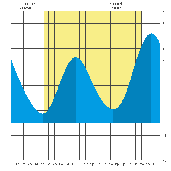 Wauna tide chart for Sunday, June 30, 2024