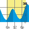Wauna tide chart for Sunday, June 30, 2024