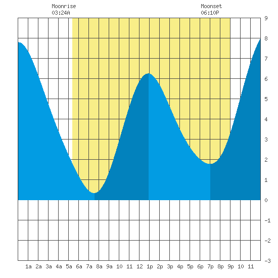 Wauna tide chart for Monday, June 3, 2024
