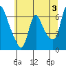 Wauna tide chart for Monday, June 3, 2024