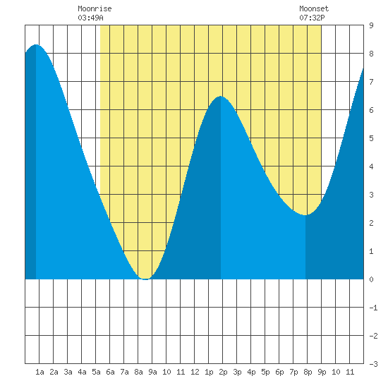 Wauna tide chart for Tuesday, June 4, 2024