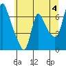 Wauna tide chart for Tuesday, June 4, 2024