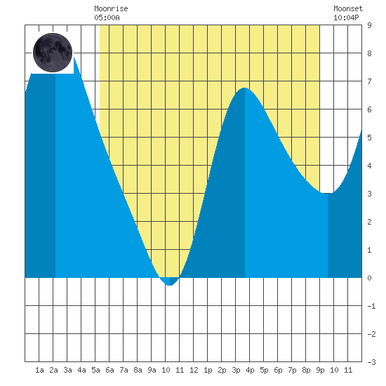 Wauna tide chart for Thursday, June 6, 2024