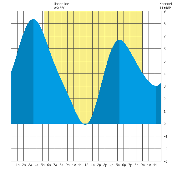 Wauna tide chart for Saturday, June 8, 2024