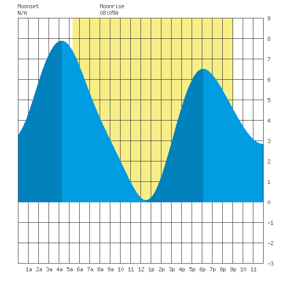 Wauna tide chart for Sunday, June 9, 2024