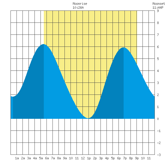 Wauna tide chart for Wednesday, July 10, 2024