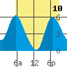 Wauna tide chart for Wednesday, July 10, 2024