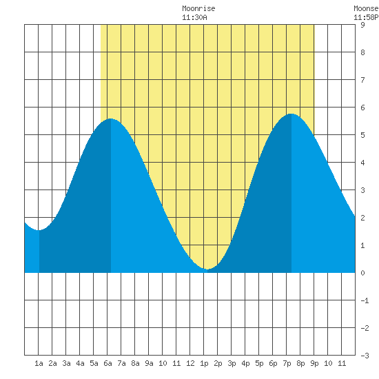 Wauna tide chart for Thursday, July 11, 2024
