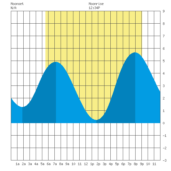 Wauna tide chart for Friday, July 12, 2024