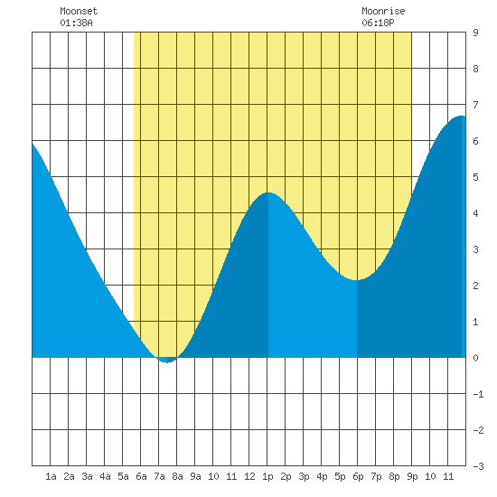 Wauna tide chart for Wednesday, July 17, 2024