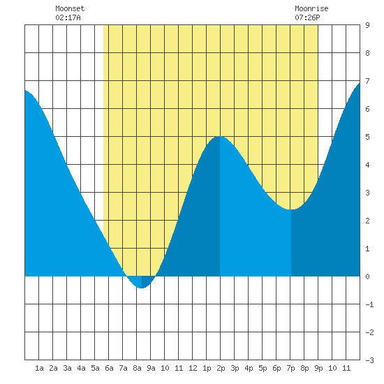Wauna tide chart for Thursday, July 18, 2024
