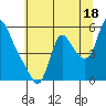 Wauna tide chart for Thursday, July 18, 2024