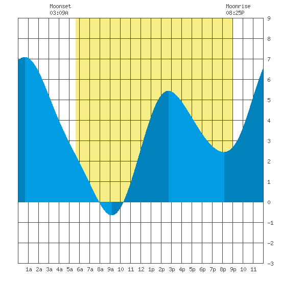 Wauna tide chart for Friday, July 19, 2024