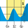 Wauna tide chart for Monday, July 1, 2024