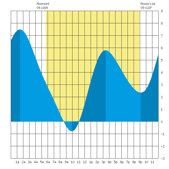 Wauna tide chart for Saturday, July 20, 2024