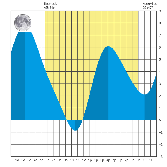 Wauna tide chart for Sunday, July 21, 2024