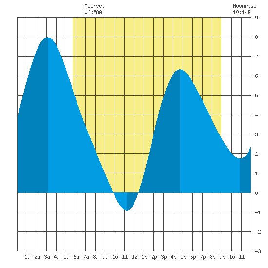 Wauna tide chart for Monday, July 22, 2024