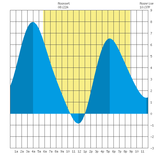 Wauna tide chart for Tuesday, July 23, 2024