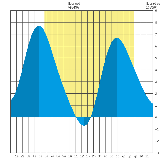 Wauna tide chart for Wednesday, July 24, 2024