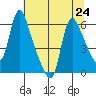 Wauna tide chart for Wednesday, July 24, 2024